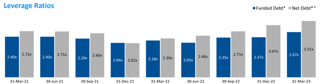 Fiera Leverage Ratios