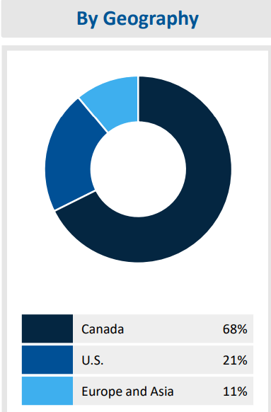Fiera Revenue by Geography