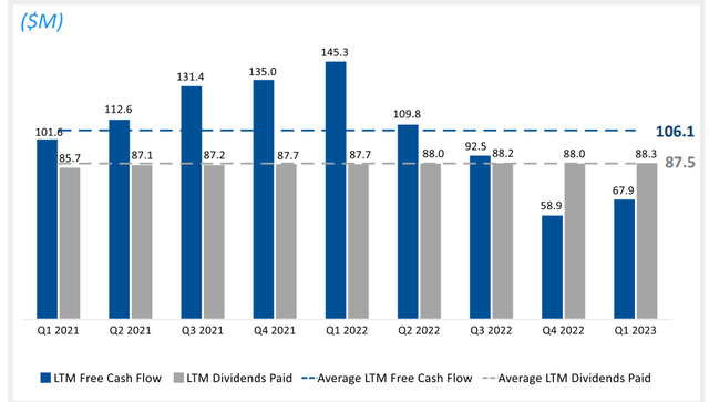 Fiera Dividend Coverage
