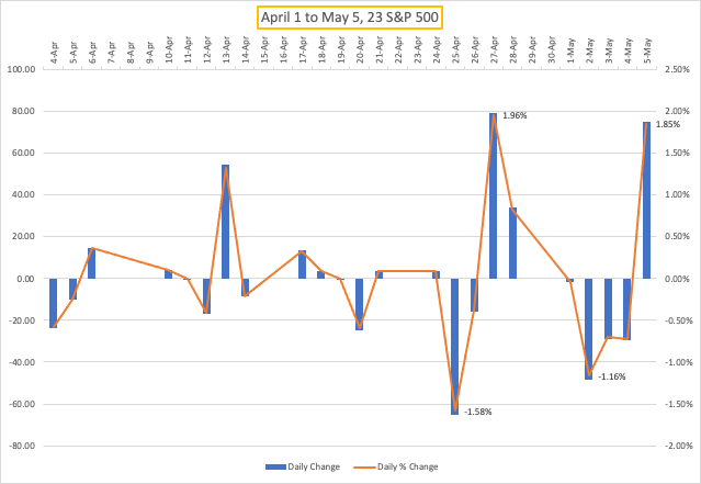 S&P 500 Earnings Season Daily Changes