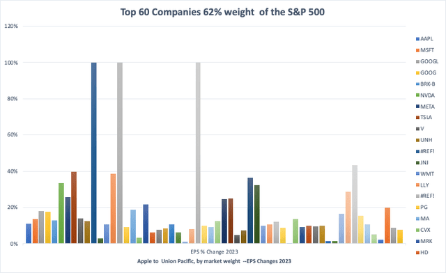 Top 60 Companies of the S&P 500