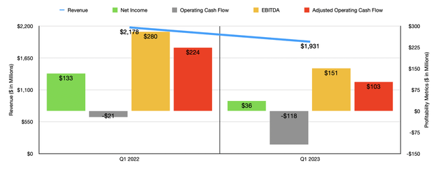 Financials