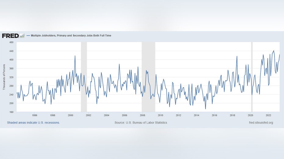 Bureau of Labor Statistics