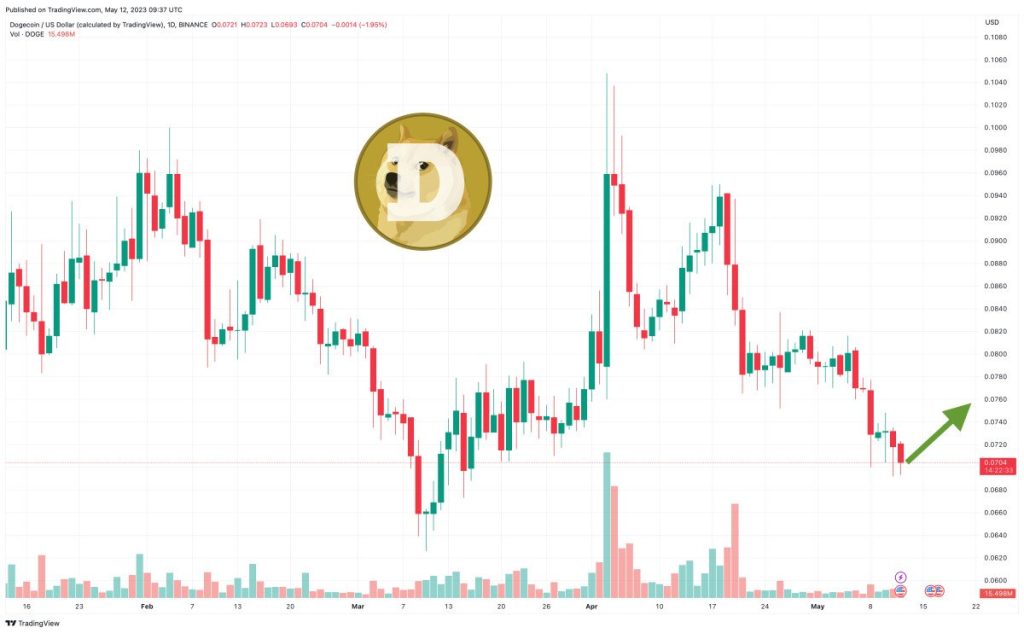 Dogecoin Price Prediction as DOGE Reaches $10 Billion Market Cap But Crypto Experts Say AiDoge is a Better Buy – Here’s Why
