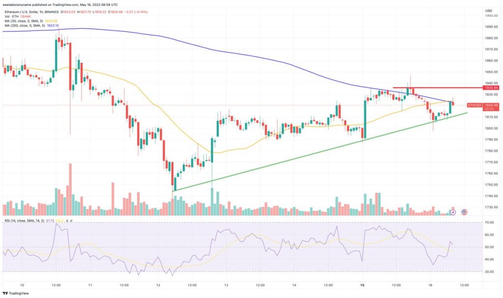 Ethereum Price Prediction as Lido ETH Staking Withdrawals Gets Green Light – What Happens Next?