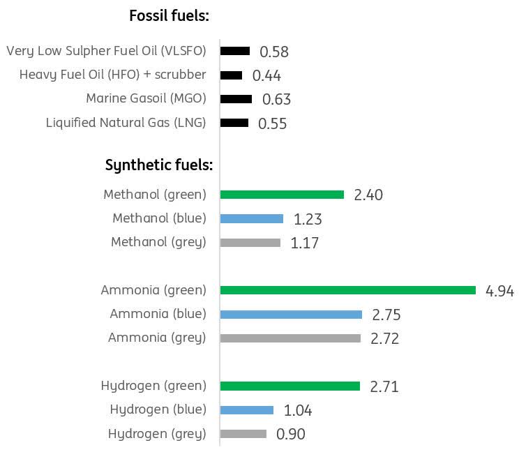Green synthetic fuels are currently a lot more expensive compared to fossil fuels