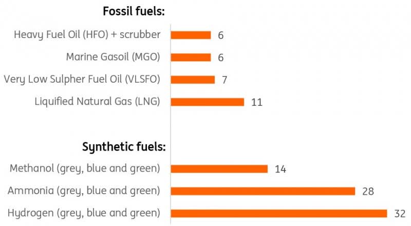 Synthetic fuels require ships to refuel more often given a certain tank size