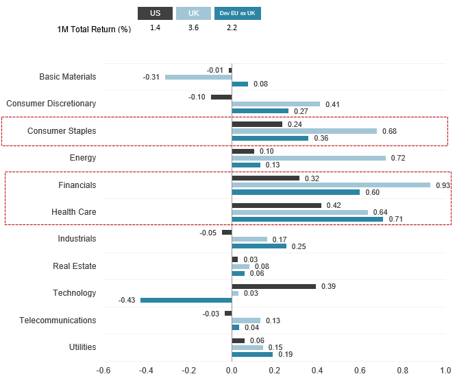 Industry-weighted contributions to returns