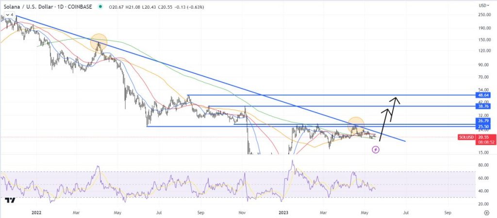 Solana Price Prediction as SOL Blockchain Sees Huge Surge in New Users Following Spike in ETH Gas Fees – Time to Buy?