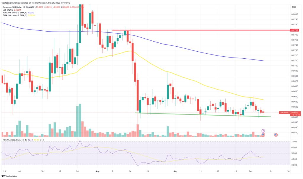 Dogecoin Price Prediction as DOGE Attempts to Climb Above 50-day EMA – Can Momentum Be Regained?