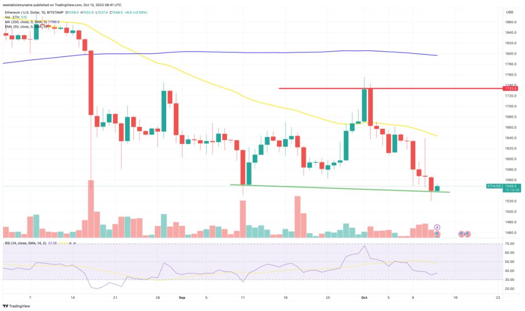 Ethereum Price Prediction as ETH Experiences a 5% Weekly Decline – Is the Bearish Trend Set to Continue?