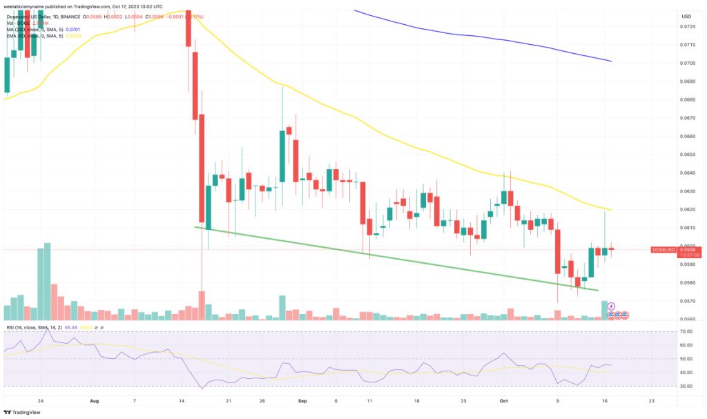 Dogecoin Price Prediction as DOGE Becomes Top Meme Coin in the World – Can DOGE Reach $10 in 2024?