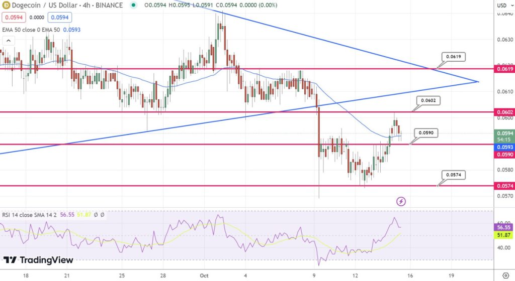 DOGE Rallies Up 4% as End of Year Bull Market Approaches – $1 Incoming?