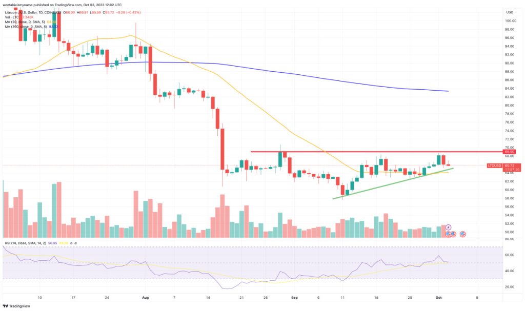 Litecoin Price Prediction as LTC Spikes Up 2.9% – Here are Key Levels to Watch