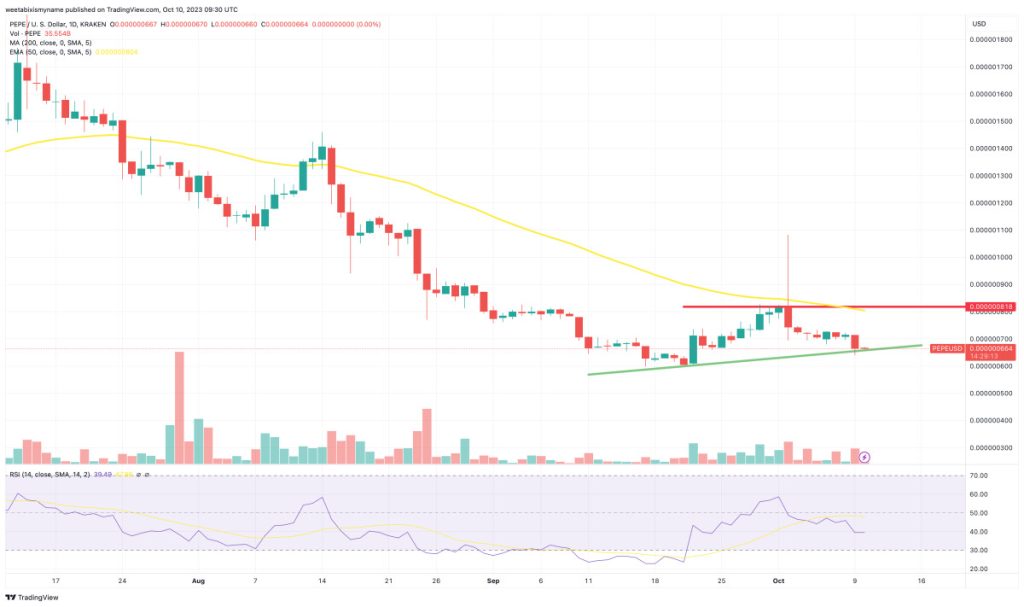 Pepe Price Prediction as $30 Million Trading Volume Sends PEPE Down 4.4% – Time to Buy the Dip?