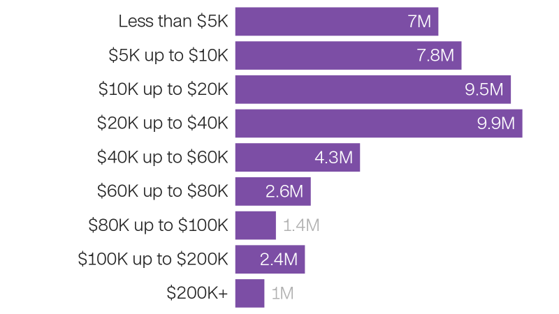 Student loan repayments have resumed. Here’s 4 charts that break down American educational debt