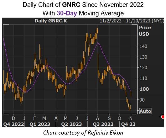 Why Options Traders Are Targeting Generac Stock
