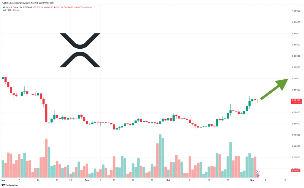 XRP Price Prediction as XRP Jumps 10% to $0.60 Level – Here’s What’s Coming Next