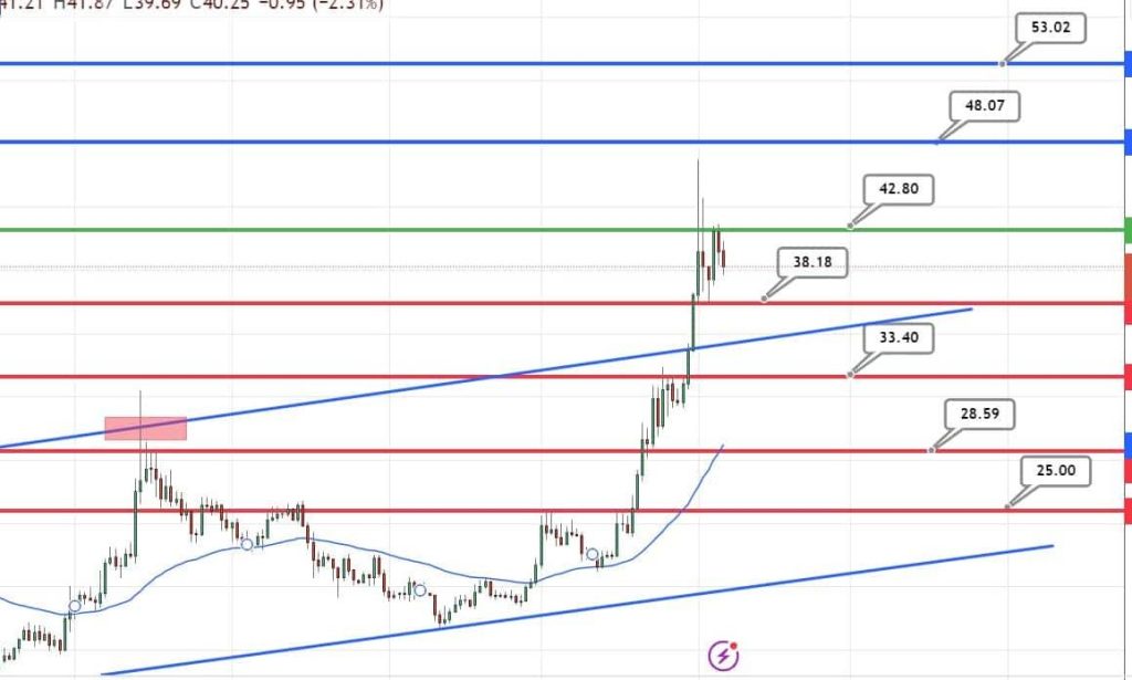 Solana Price Prediction as SOL Surges Past $42 Zone – Can SOL Reach $100 in 2023?