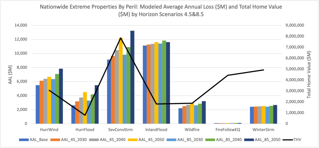 18M Properties And $8T At Extreme Risk And How It’s Changing Housing