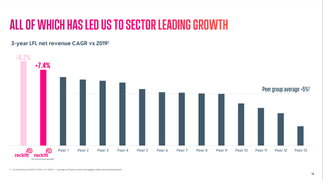 Reckitt Benckiser is reporting higher growth rates than its peers