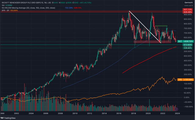 Monthly chart of Reckitt Benckiser (outperforming S&P 500)
