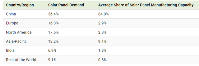 solar demand share