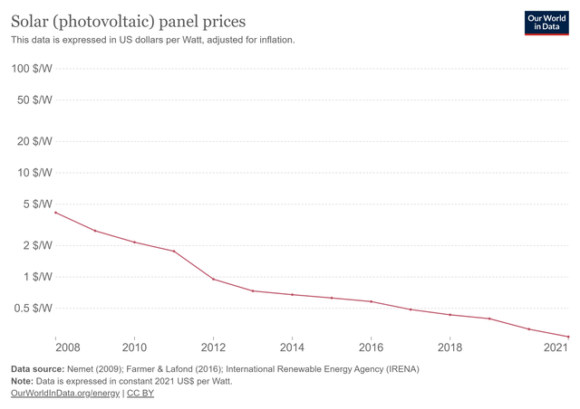 solar costs