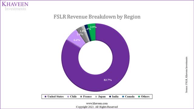first solar revenue breakdown