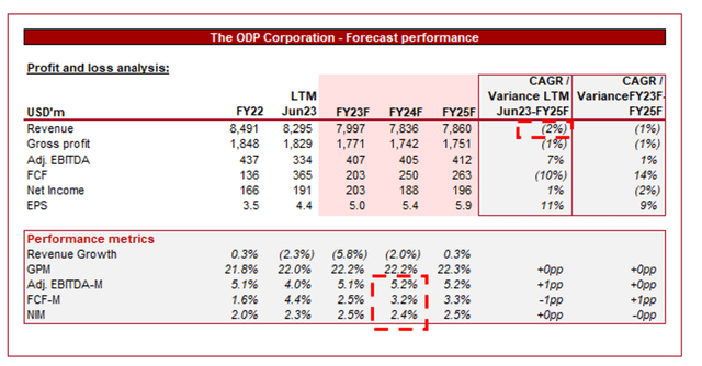 Forecast consensus