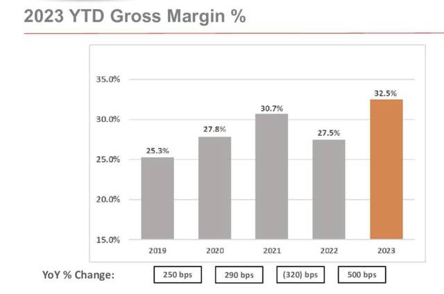 JAKK YTD Gross Margins