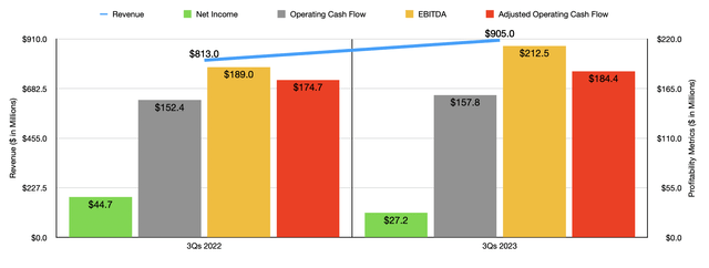 Financials