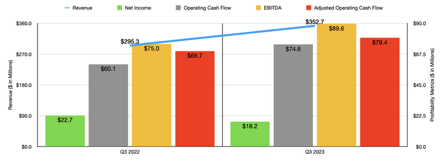 Financials
