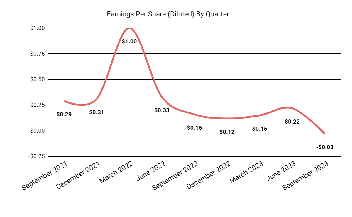 Earnings Per Share