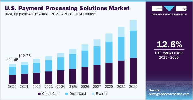 U.S. Payment Processing Solutions Market