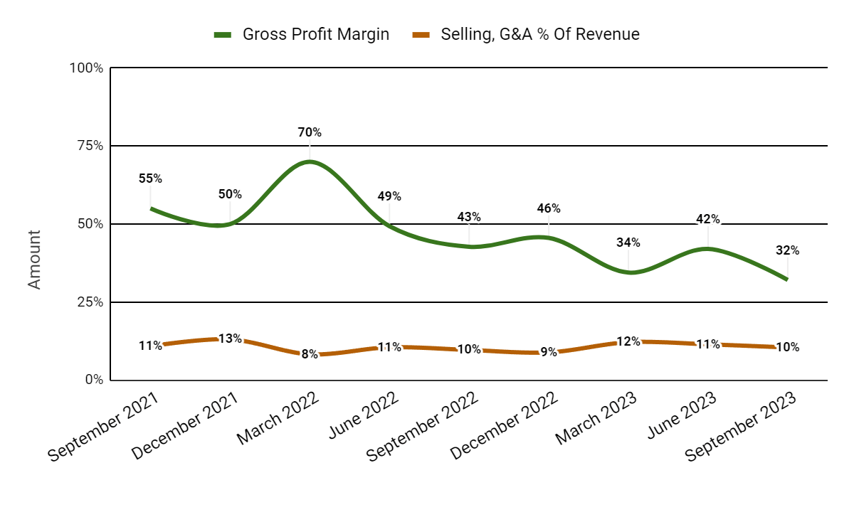 Gross Profit Margin and Selling, G&A % Of Revenue