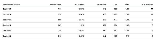 MAC FFO Estimates