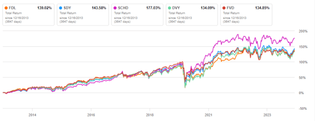 FDL vs competitors, 10-year total return