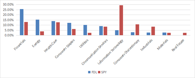 Sector breakdown