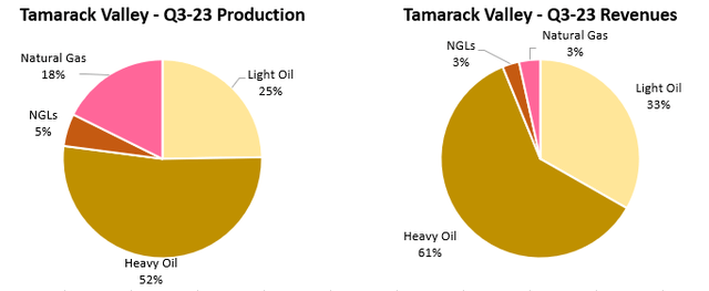 Figure 4 - Source: Tamarack Valley Quarterly Reports