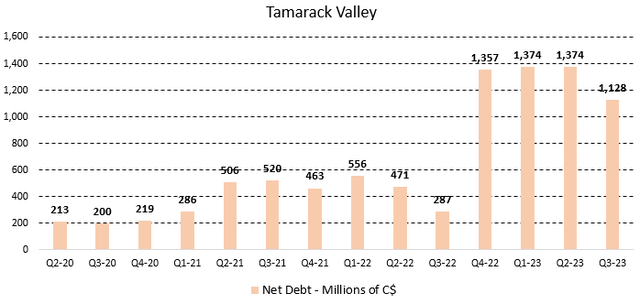 Figure 2 - Source: Tamarack Valley Quarterly Reports