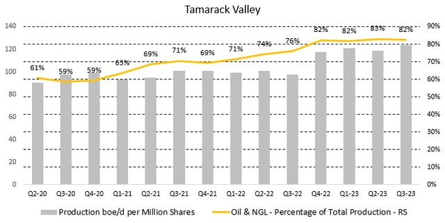 Figure 3 - Source: Tamarack Valley Quarterly Reports