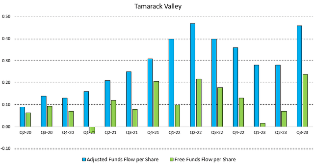 Figure 5 - Source: Tamarack Valley Quarterly Reports