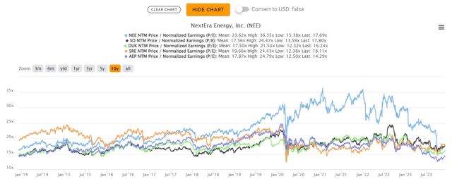 XLU top ten holdings valuation (1/2)