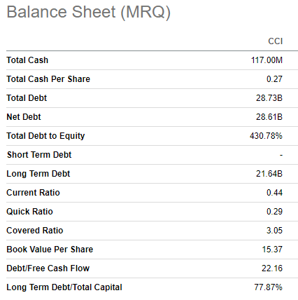 CCI's balance sheet summarized