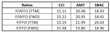 CCI vs AMT vs SBAC valuation ratios