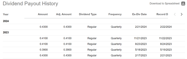 IFN Dividend History