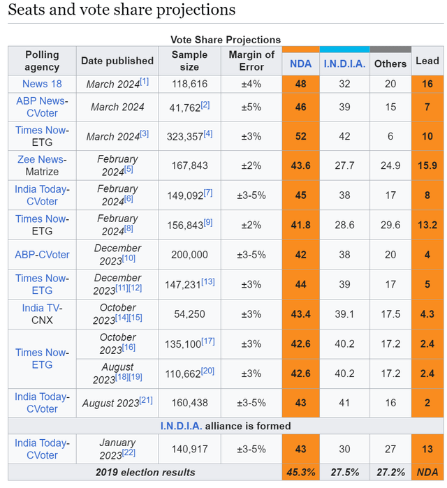 India Election Polling