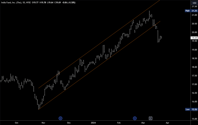 IFN Daily Chart