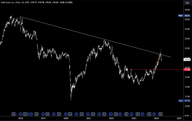 IFN Longer-term Chart